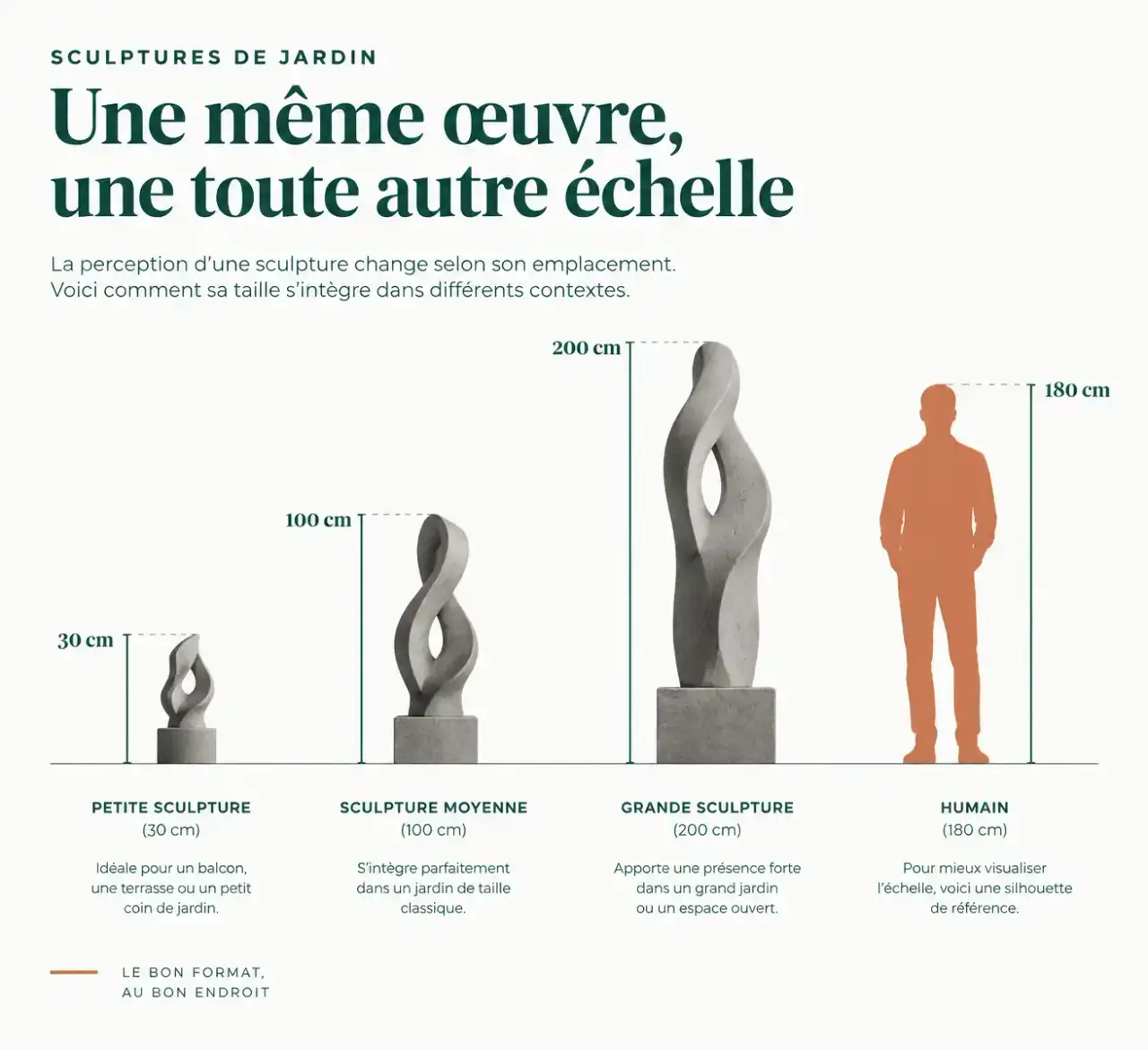 Sculpture pour le jardin : repères de taille selon la hauteur, de 30 cm à 200 cm, face à une silhouette humaine